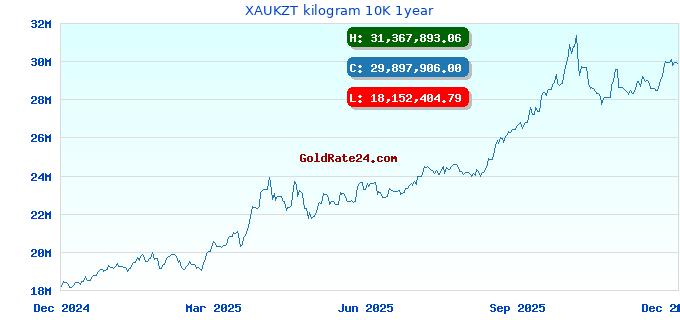 XAUKZT kilogram 10K 1year