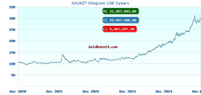 XAUKZT kilogram 10K 5years
