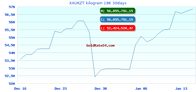 XAUKZT kilogram 18K 30days