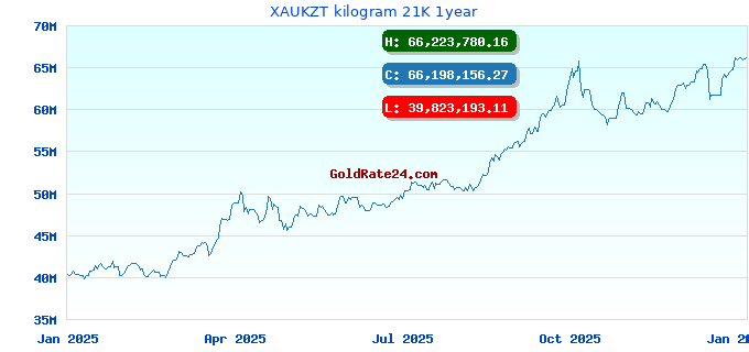 XAUKZT kilogram 21K 1year