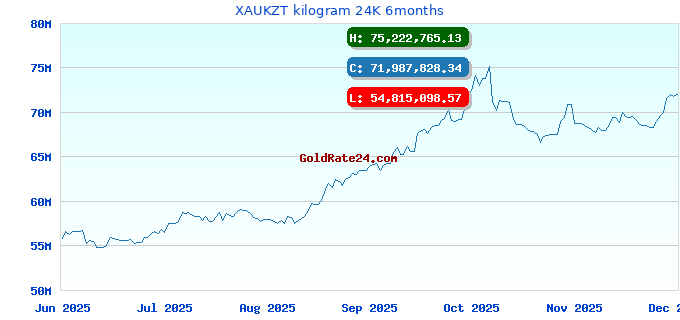 XAUKZT kilogram 24K 6months