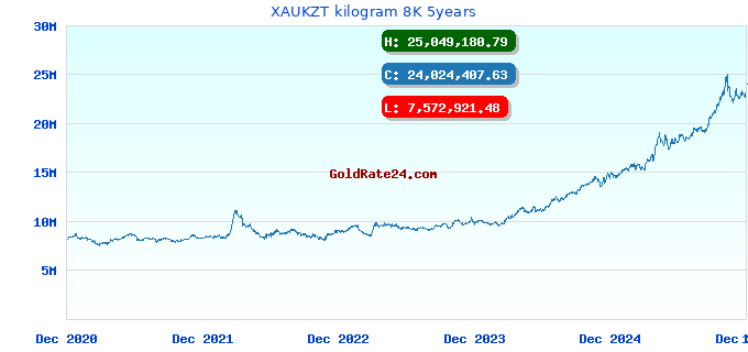 XAUKZT kilogram 8K 5years