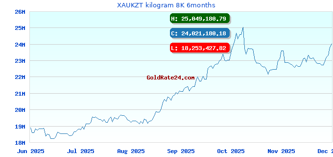 XAUKZT kilogram 8K 6months