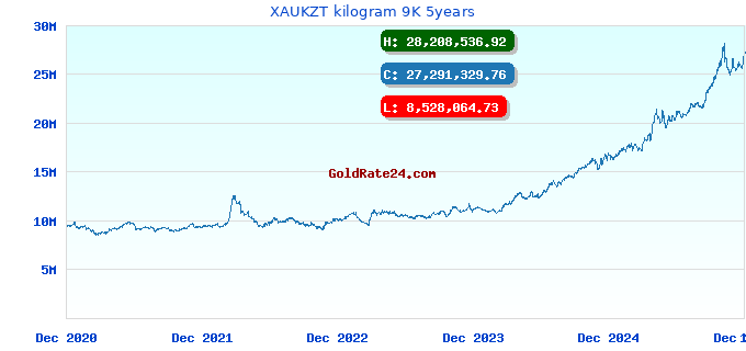 XAUKZT kilogram 9K 5years