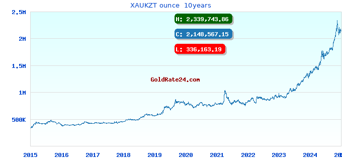 XAUKZT ounce 10years