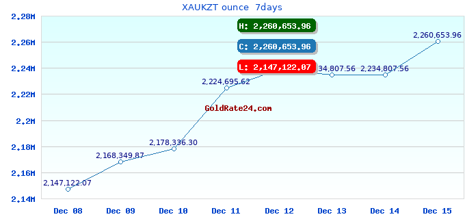 XAUKZT ounce 7days
