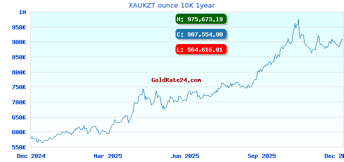 XAUKZT ounce 10K 1year