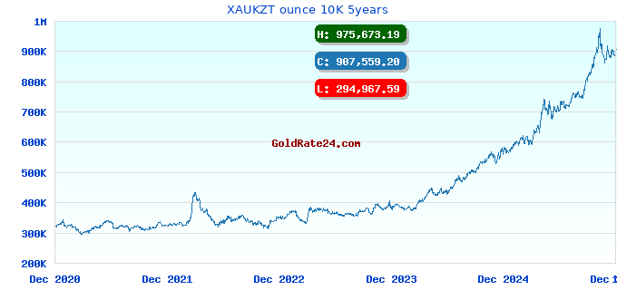 XAUKZT ounce 10K 5years