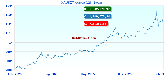 XAUKZT ounce 12K 1year