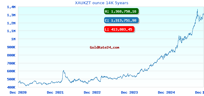 XAUKZT ounce 14K 5years