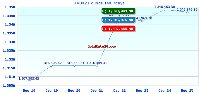 XAUKZT ounce 14K 7days