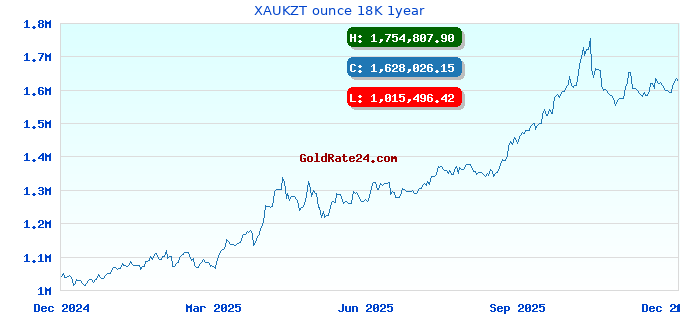 XAUKZT ounce 18K 1year