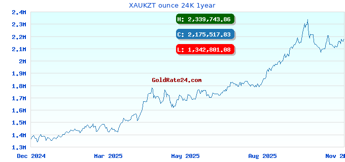 XAUKZT ounce 24K 1year