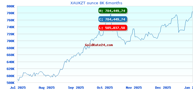 XAUKZT ounce 8K 6months