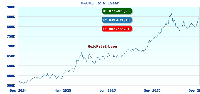 XAUKZT tola 1year