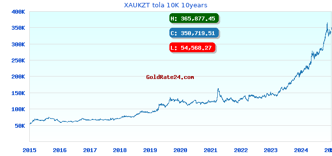 XAUKZT tola 10K 10years