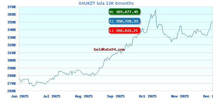 XAUKZT tola 10K 6months