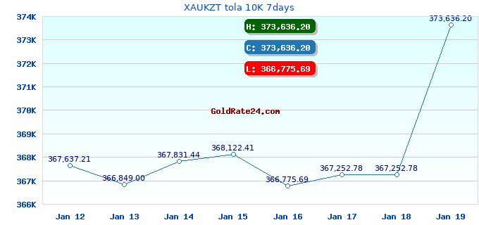 XAUKZT tola 10K 7days