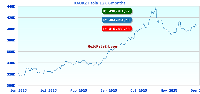 XAUKZT tola 12K 6months