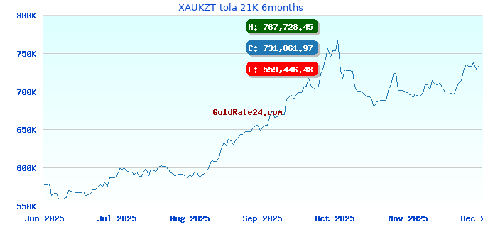 XAUKZT tola 21K 6months
