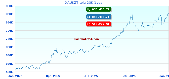 XAUKZT tola 23K 1year