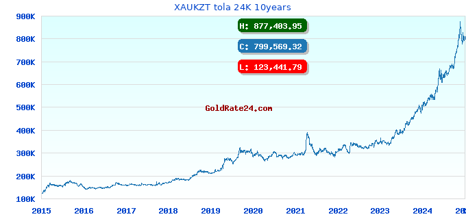 XAUKZT tola 24K 10years