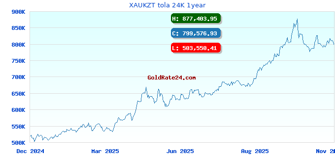 XAUKZT tola 24K 1year