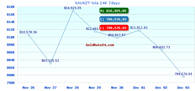 XAUKZT tola 24K 7days