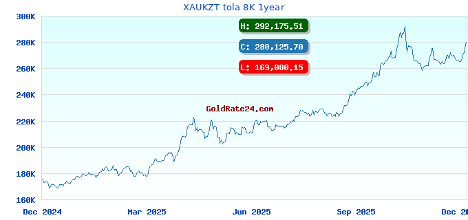 XAUKZT tola 8K 1year