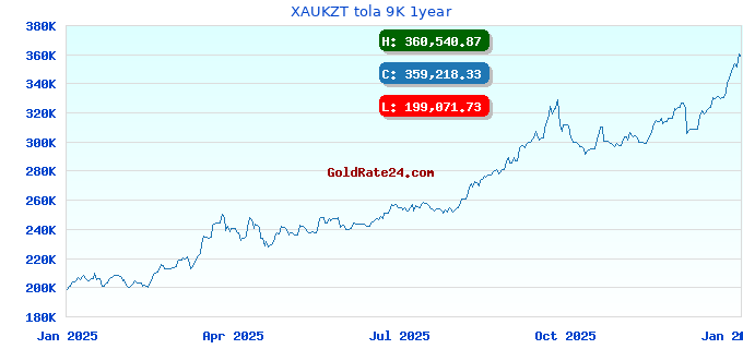 XAUKZT tola 9K 1year