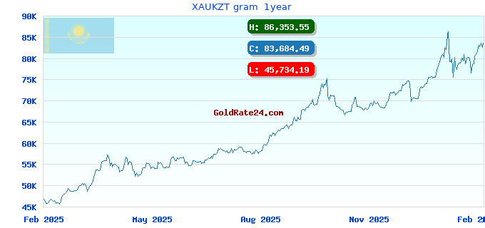 XAUKZT gram 1year