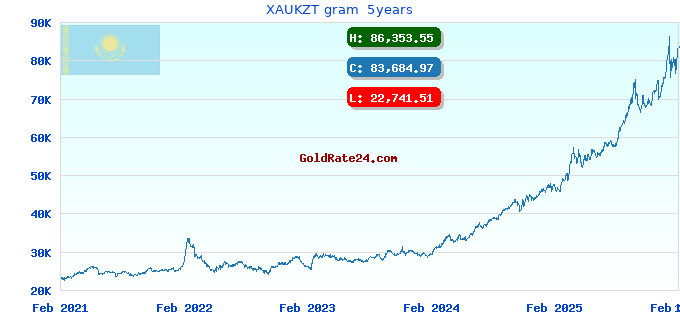 XAUKZT gram 5years