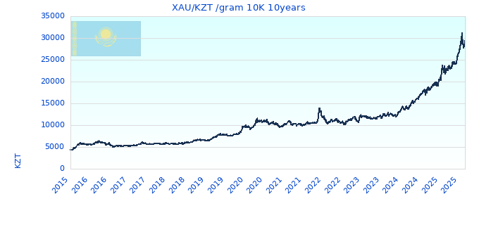 XAU/KZT /gram 10K 10years