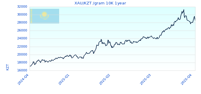XAU/KZT /gram 10K 1year