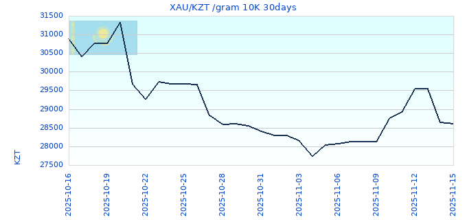XAU/KZT /gram 10K 30days
