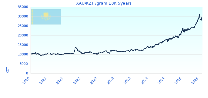 XAU/KZT /gram 10K 5years