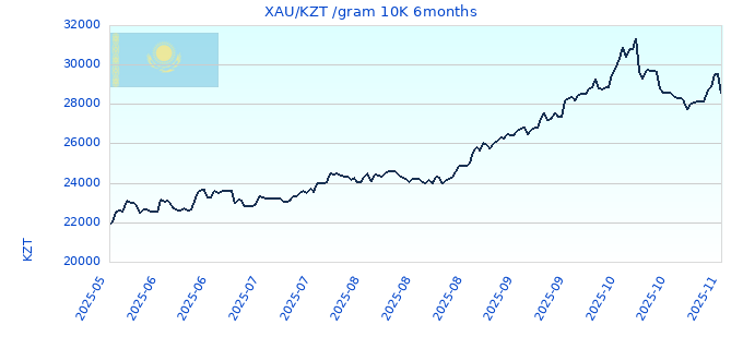 XAU/KZT /gram 10K 6months