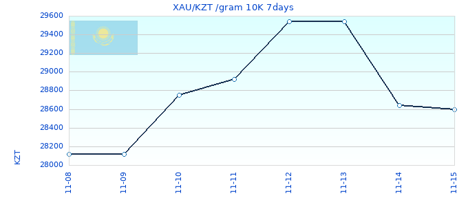 XAU/KZT /gram 10K 7days