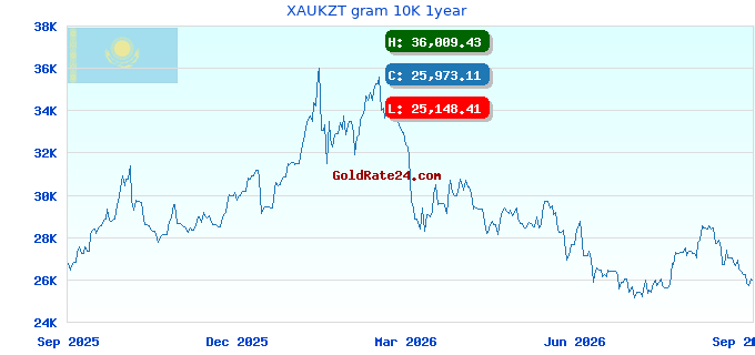XAUKZT gram 10K 1year