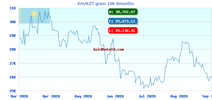 XAUKZT gram 10K 6months