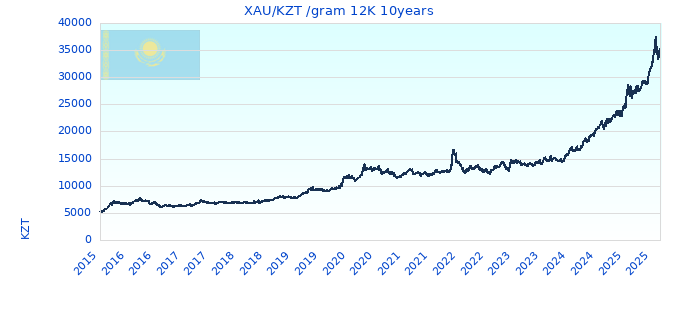 XAU/KZT /gram 12K 10years