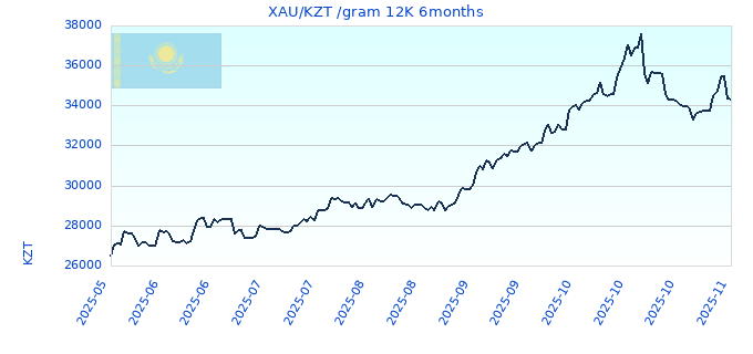 XAU/KZT /gram 12K 6months