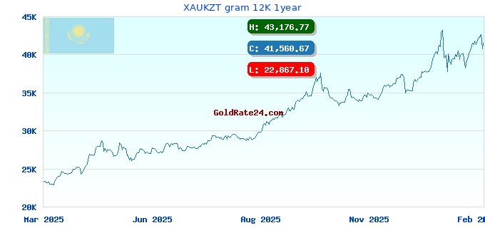 XAUKZT gram 12K 1year