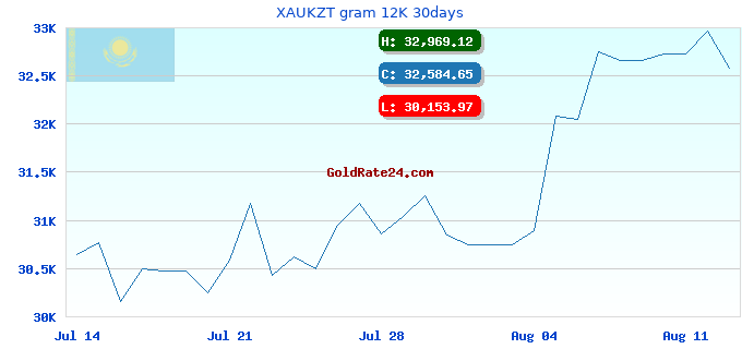 XAUKZT gram 12K 30days