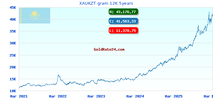 XAUKZT gram 12K 5years