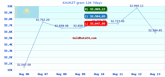 XAUKZT gram 12K 7days