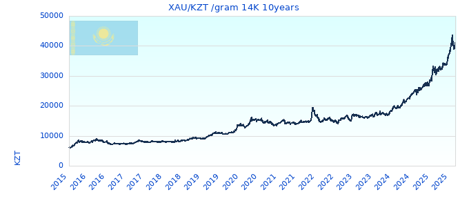 XAU/KZT /gram 14K 10years