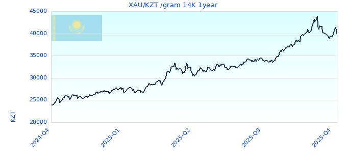 XAU/KZT /gram 14K 1year