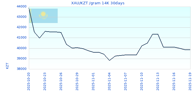 XAU/KZT /gram 14K 30days
