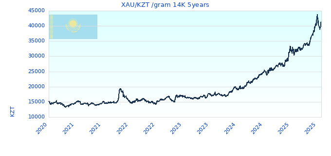 XAU/KZT /gram 14K 5years